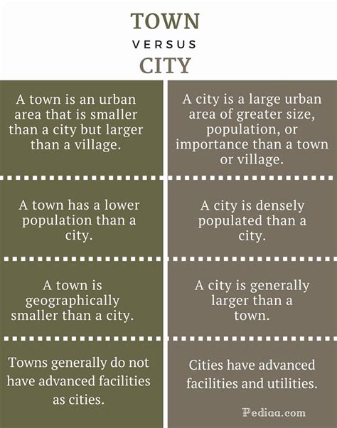 what is the difference between a city and a town